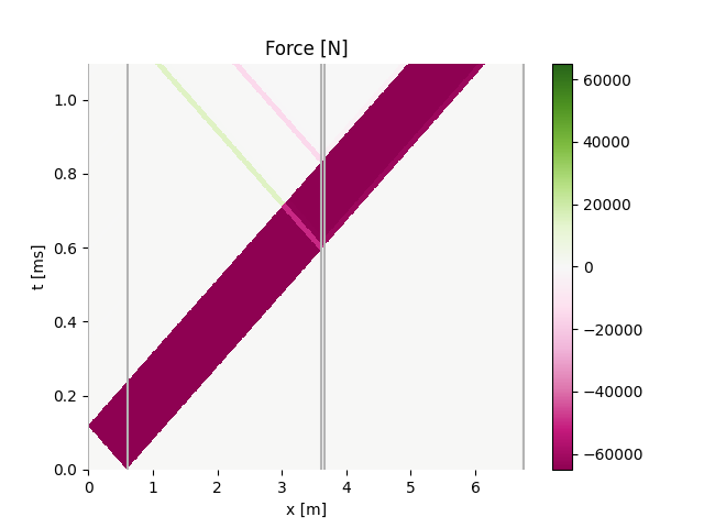 Force [N]