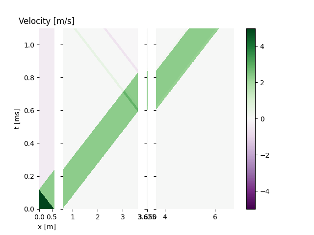 Velocity [m/s]