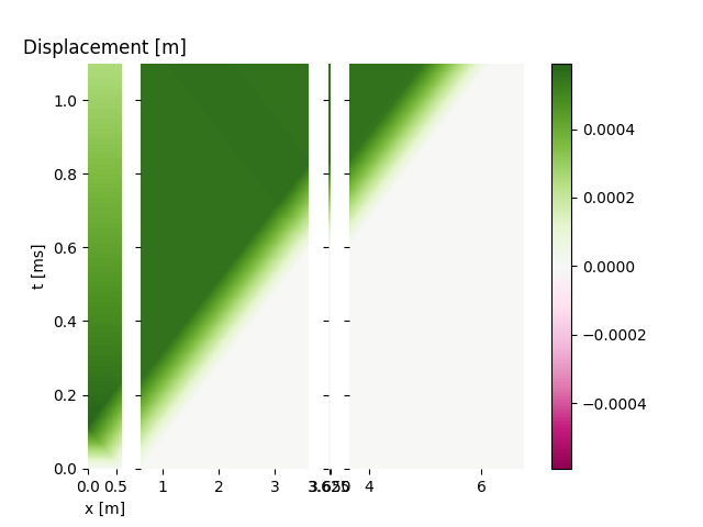 Displacement [m]