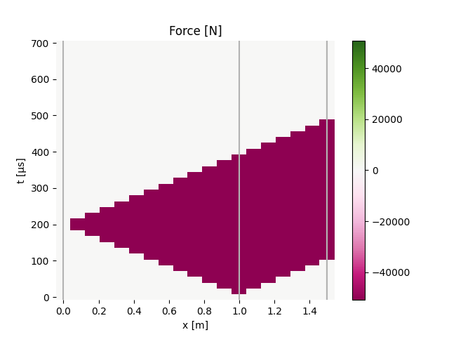 Force [N]
