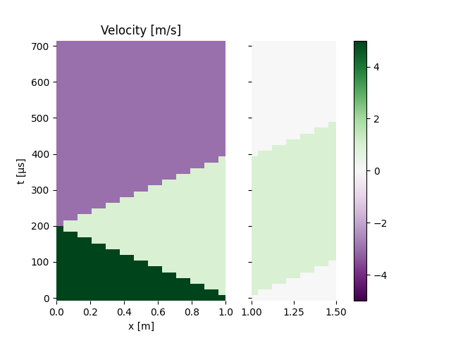 Velocity [m/s]