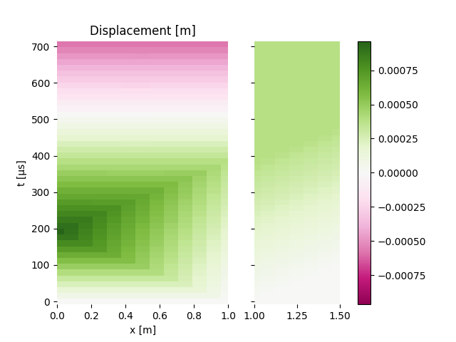Displacement [m]