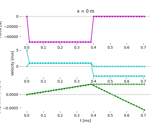 x = 0 m