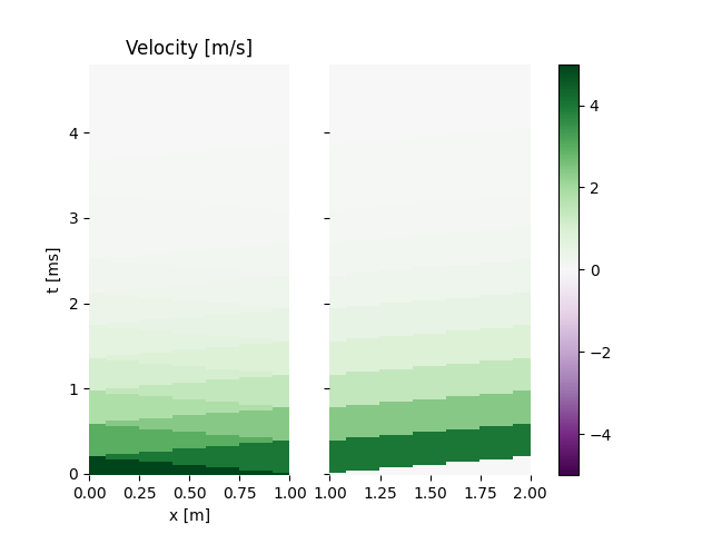 Velocity [m/s]