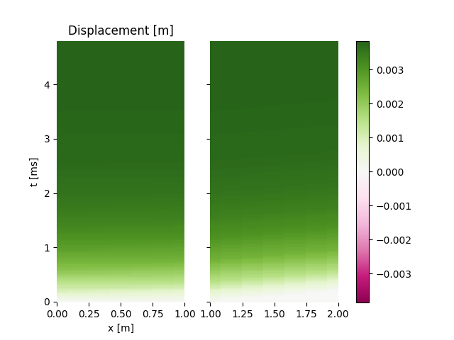 Displacement [m]