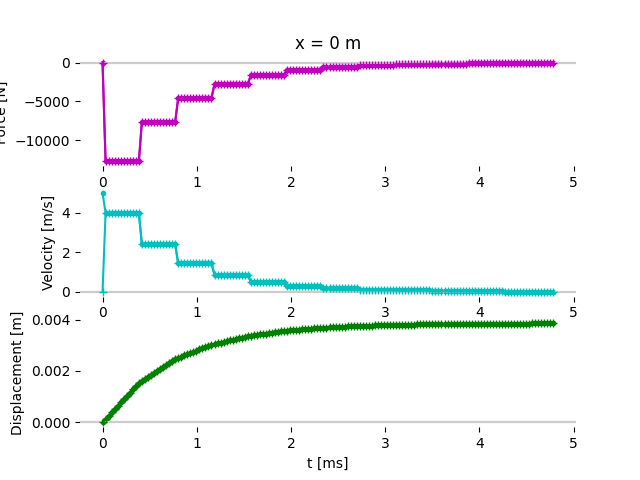 x = 0 m