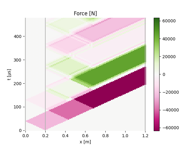 Force [N]