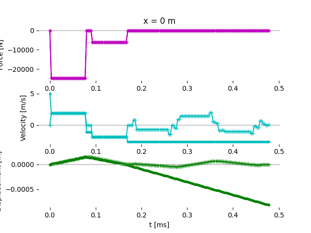 x = 0 m