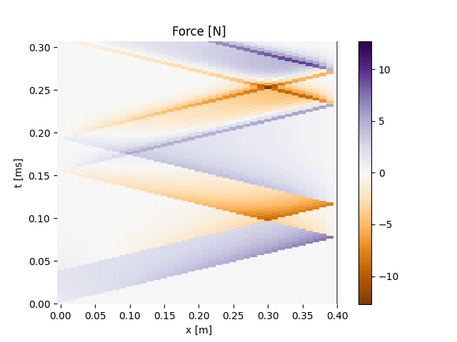 Force [N]