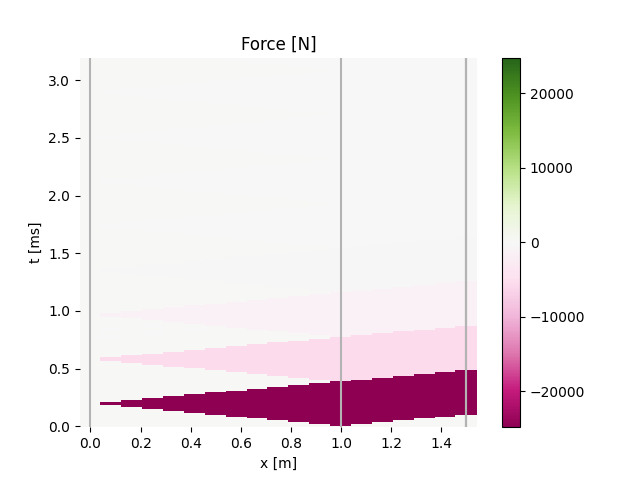 Force [N]
