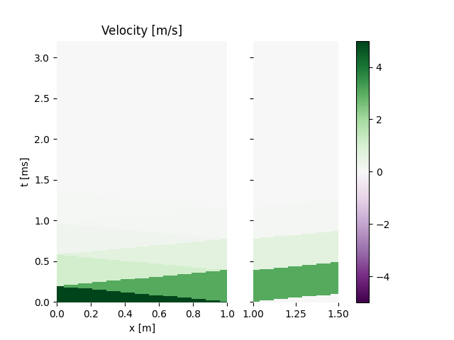 Velocity [m/s]