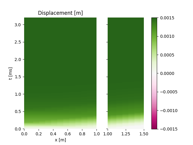 Displacement [m]